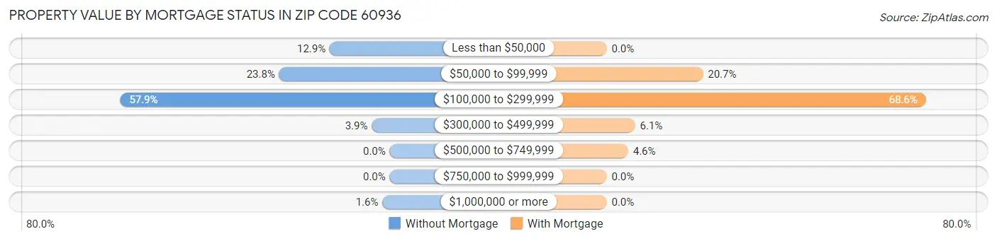 Property Value by Mortgage Status in Zip Code 60936