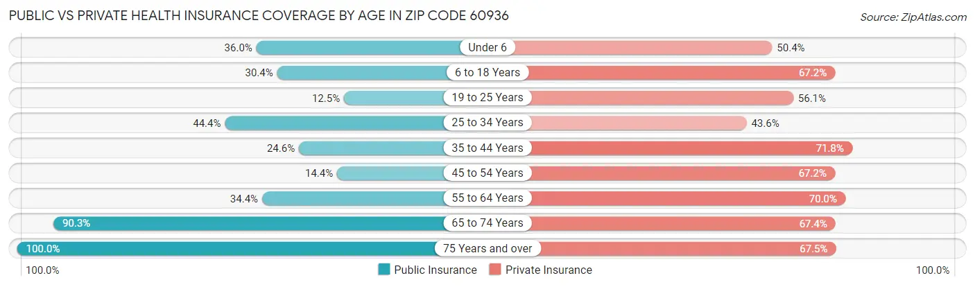 Public vs Private Health Insurance Coverage by Age in Zip Code 60936