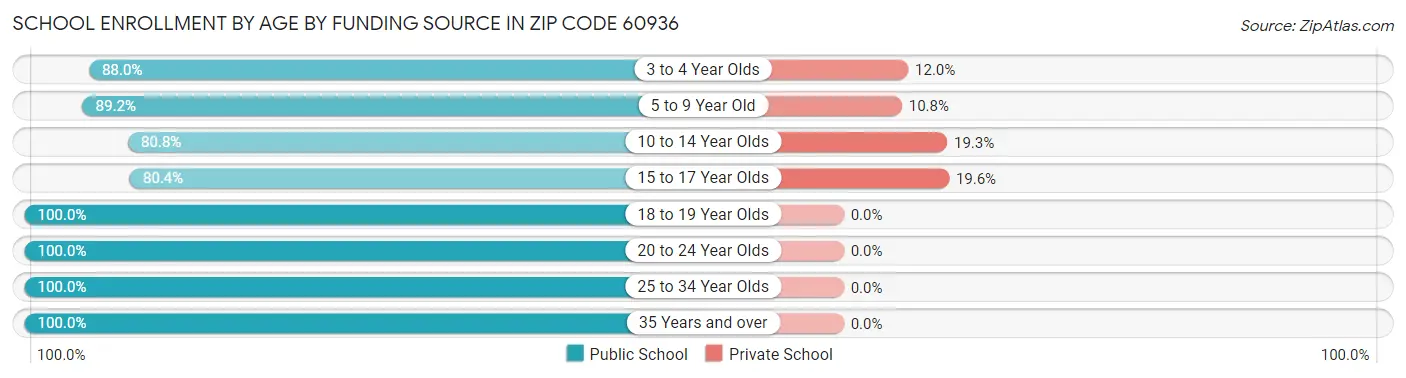 School Enrollment by Age by Funding Source in Zip Code 60936