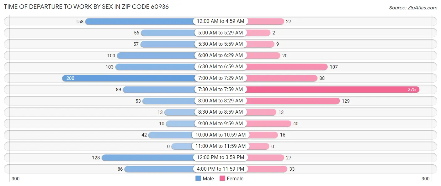 Time of Departure to Work by Sex in Zip Code 60936