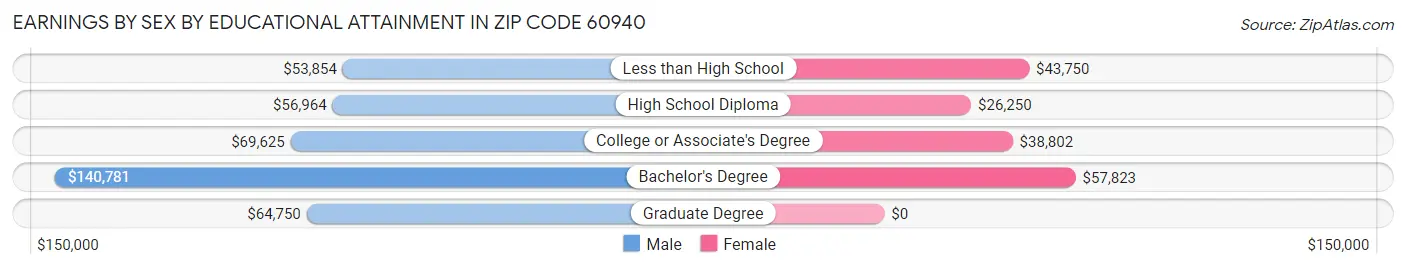 Earnings by Sex by Educational Attainment in Zip Code 60940