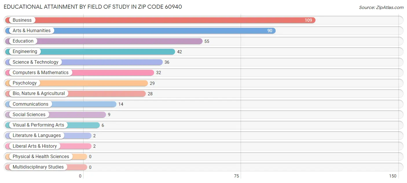 Educational Attainment by Field of Study in Zip Code 60940