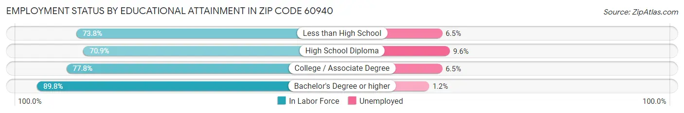 Employment Status by Educational Attainment in Zip Code 60940