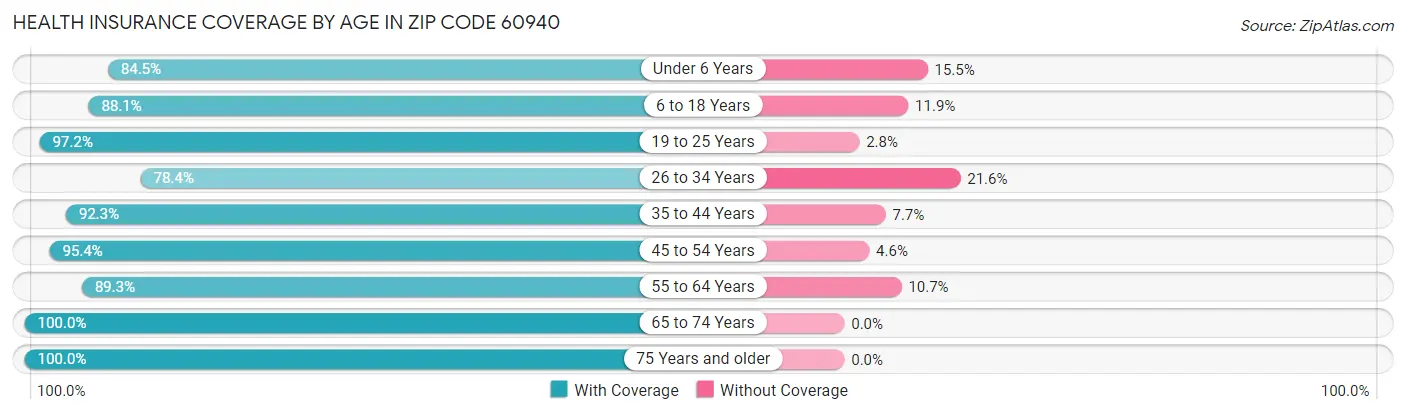 Health Insurance Coverage by Age in Zip Code 60940