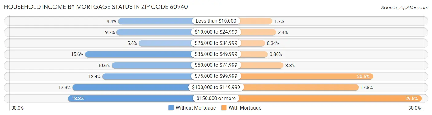 Household Income by Mortgage Status in Zip Code 60940
