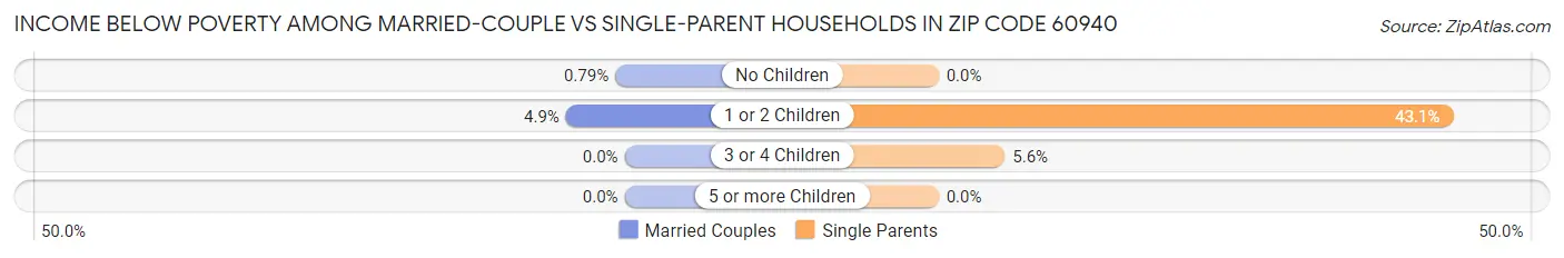 Income Below Poverty Among Married-Couple vs Single-Parent Households in Zip Code 60940