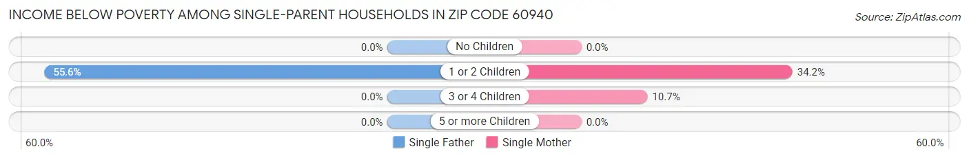 Income Below Poverty Among Single-Parent Households in Zip Code 60940