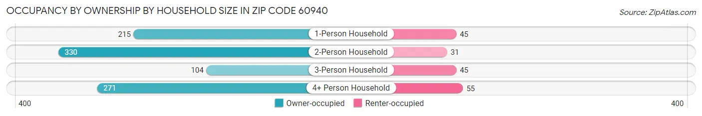 Occupancy by Ownership by Household Size in Zip Code 60940