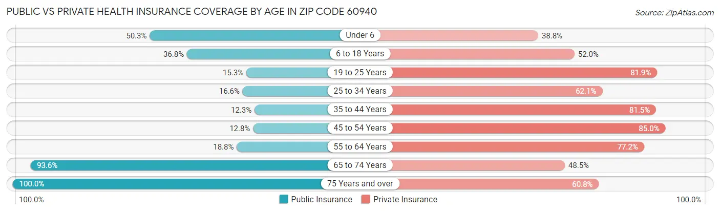 Public vs Private Health Insurance Coverage by Age in Zip Code 60940