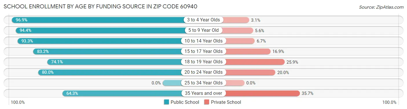 School Enrollment by Age by Funding Source in Zip Code 60940