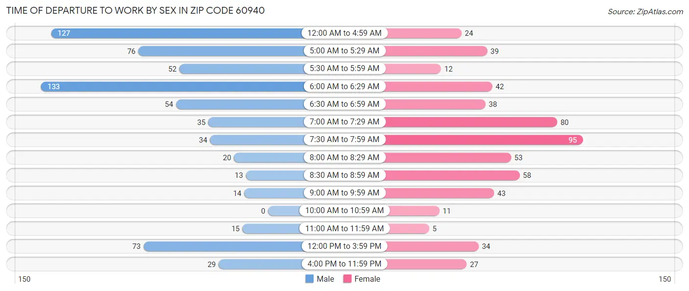 Time of Departure to Work by Sex in Zip Code 60940