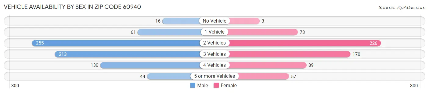 Vehicle Availability by Sex in Zip Code 60940