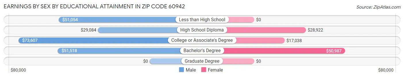 Earnings by Sex by Educational Attainment in Zip Code 60942