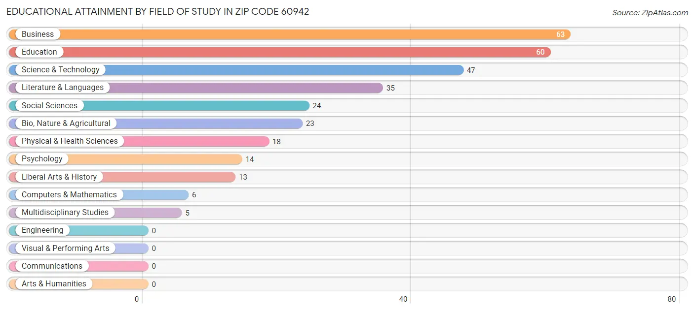 Educational Attainment by Field of Study in Zip Code 60942