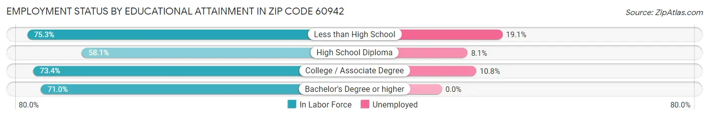 Employment Status by Educational Attainment in Zip Code 60942