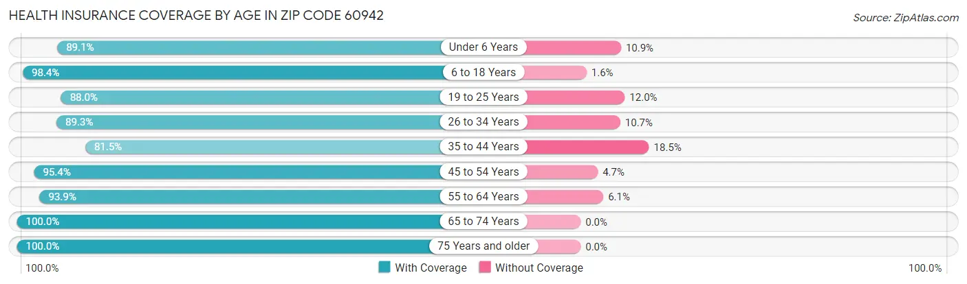 Health Insurance Coverage by Age in Zip Code 60942