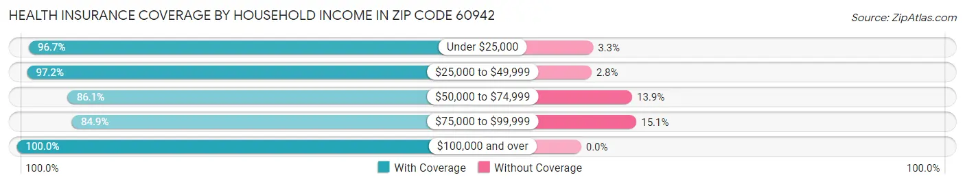 Health Insurance Coverage by Household Income in Zip Code 60942