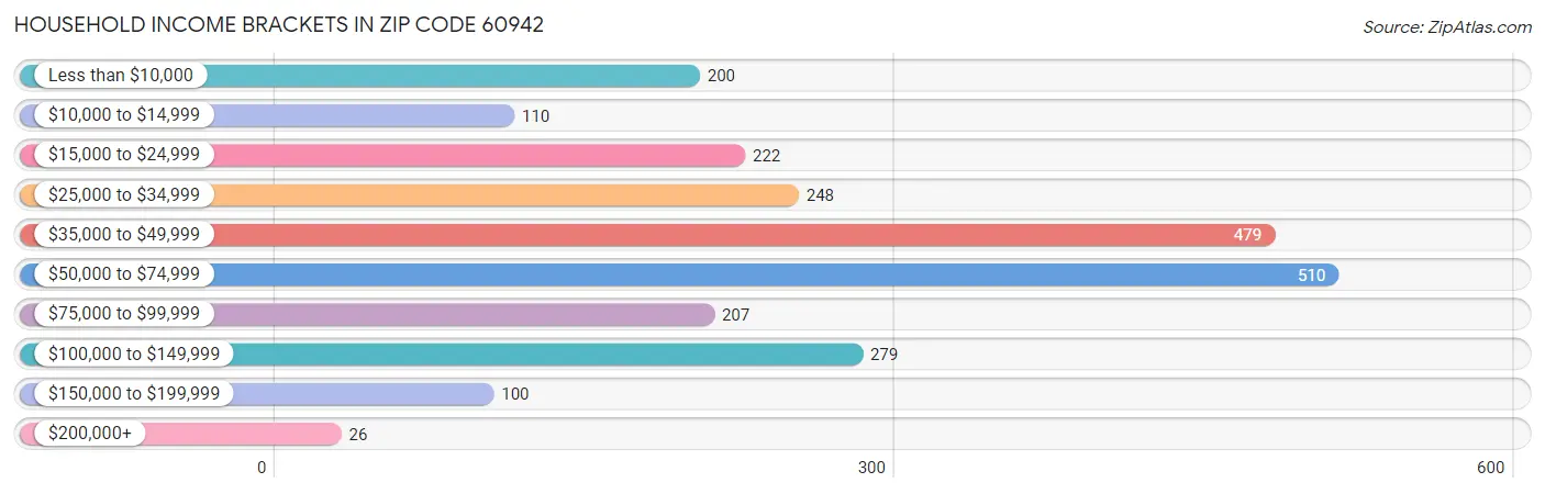 Household Income Brackets in Zip Code 60942