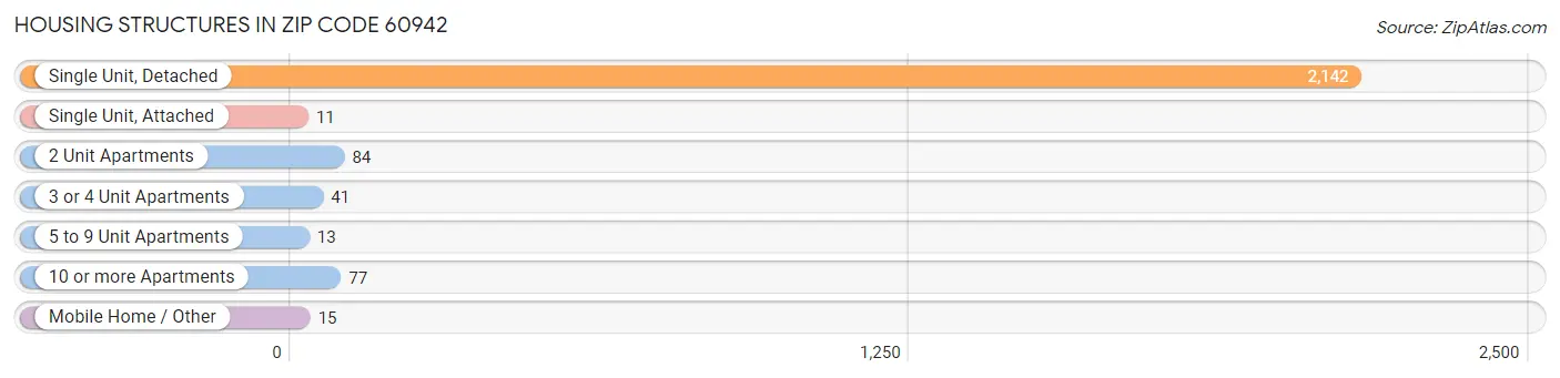 Housing Structures in Zip Code 60942