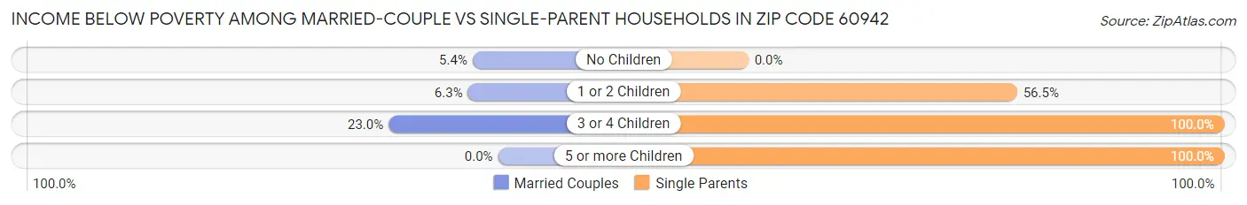 Income Below Poverty Among Married-Couple vs Single-Parent Households in Zip Code 60942