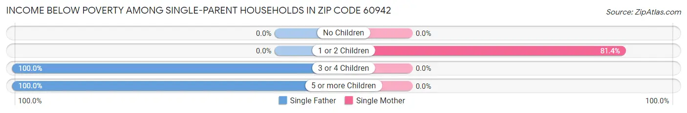 Income Below Poverty Among Single-Parent Households in Zip Code 60942