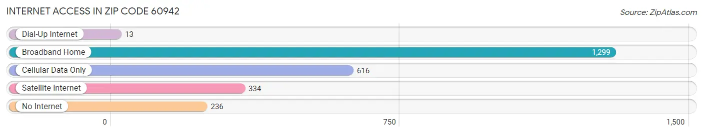 Internet Access in Zip Code 60942