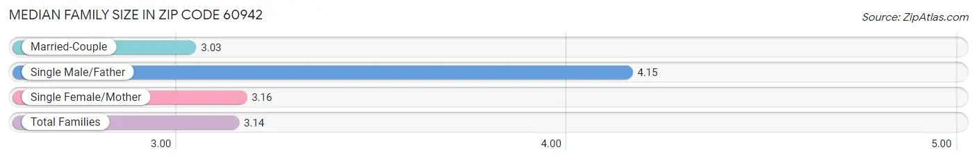 Median Family Size in Zip Code 60942