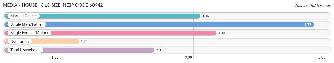 Median Household Size in Zip Code 60942