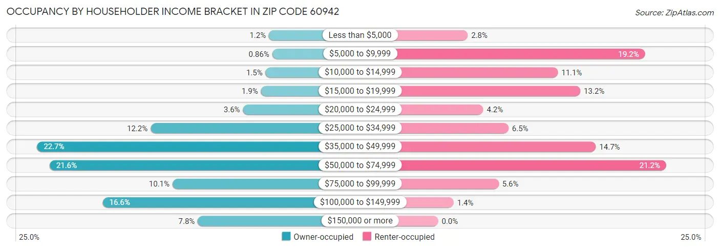 Occupancy by Householder Income Bracket in Zip Code 60942