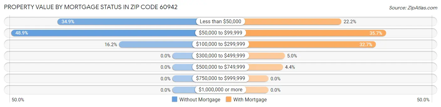 Property Value by Mortgage Status in Zip Code 60942