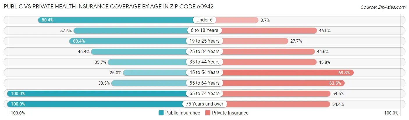Public vs Private Health Insurance Coverage by Age in Zip Code 60942