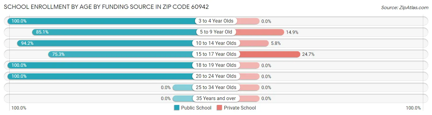School Enrollment by Age by Funding Source in Zip Code 60942
