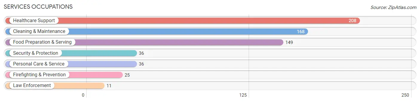 Services Occupations in Zip Code 60942