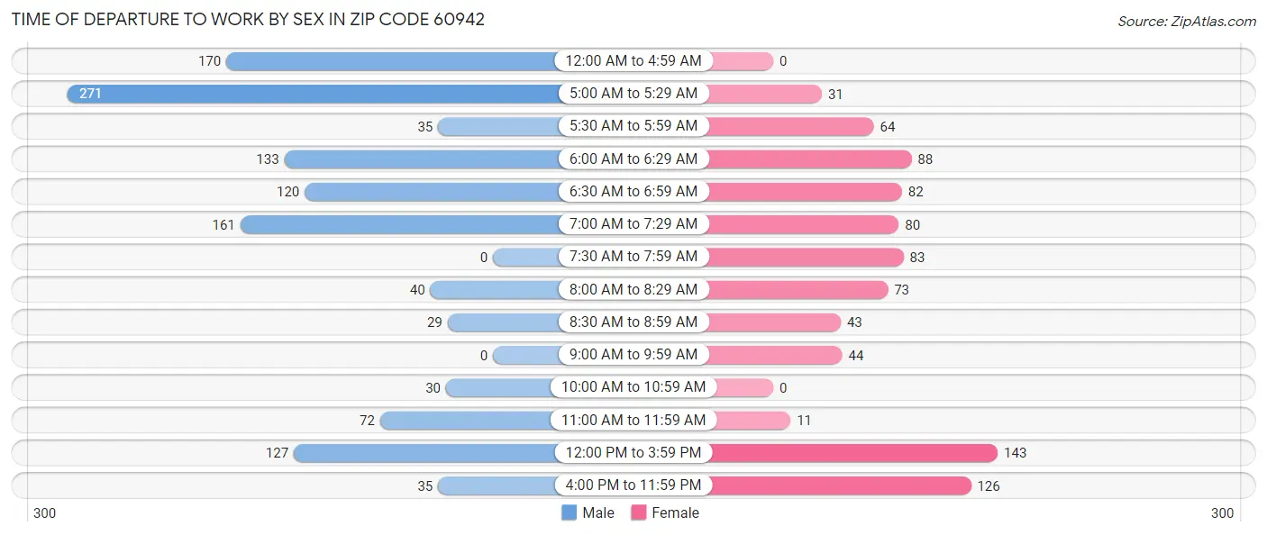 Time of Departure to Work by Sex in Zip Code 60942
