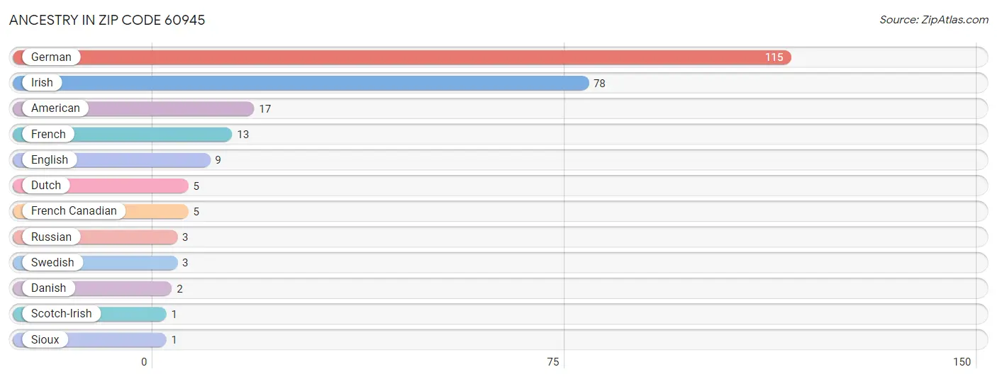 Ancestry in Zip Code 60945