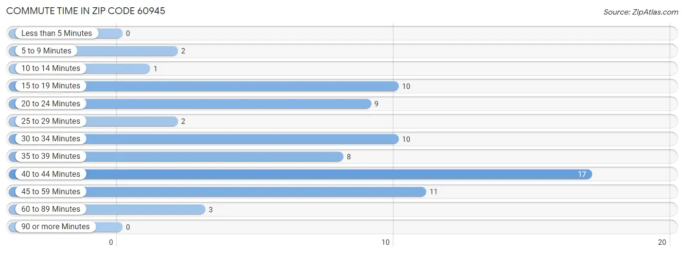 Commute Time in Zip Code 60945