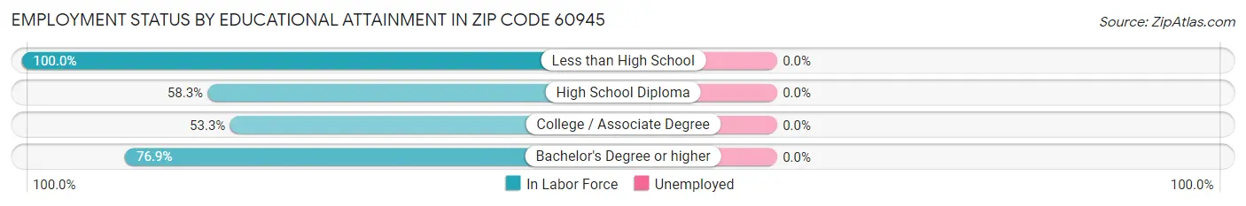 Employment Status by Educational Attainment in Zip Code 60945