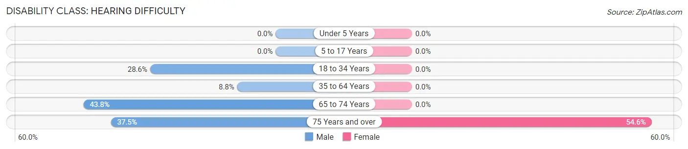 Disability in Zip Code 60945: <span>Hearing Difficulty</span>