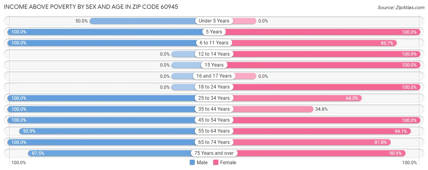 Income Above Poverty by Sex and Age in Zip Code 60945