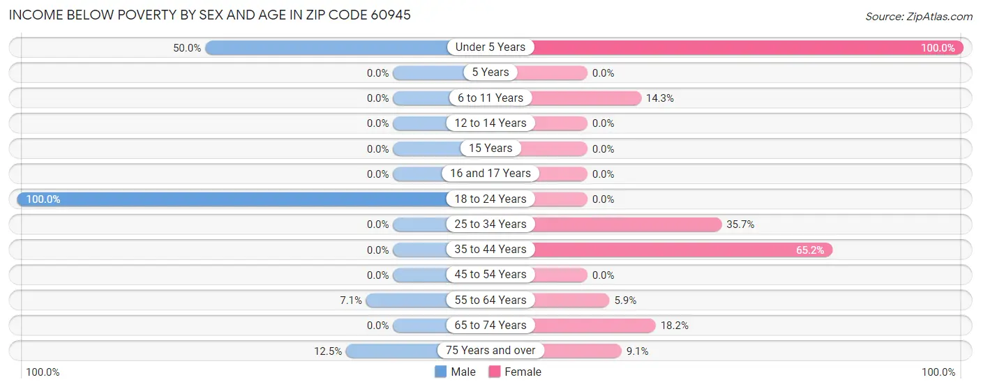 Income Below Poverty by Sex and Age in Zip Code 60945