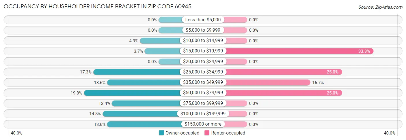 Occupancy by Householder Income Bracket in Zip Code 60945