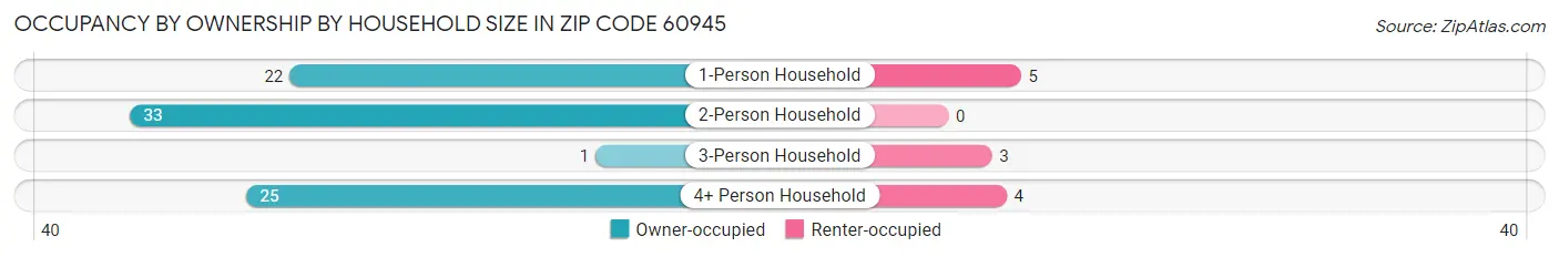 Occupancy by Ownership by Household Size in Zip Code 60945