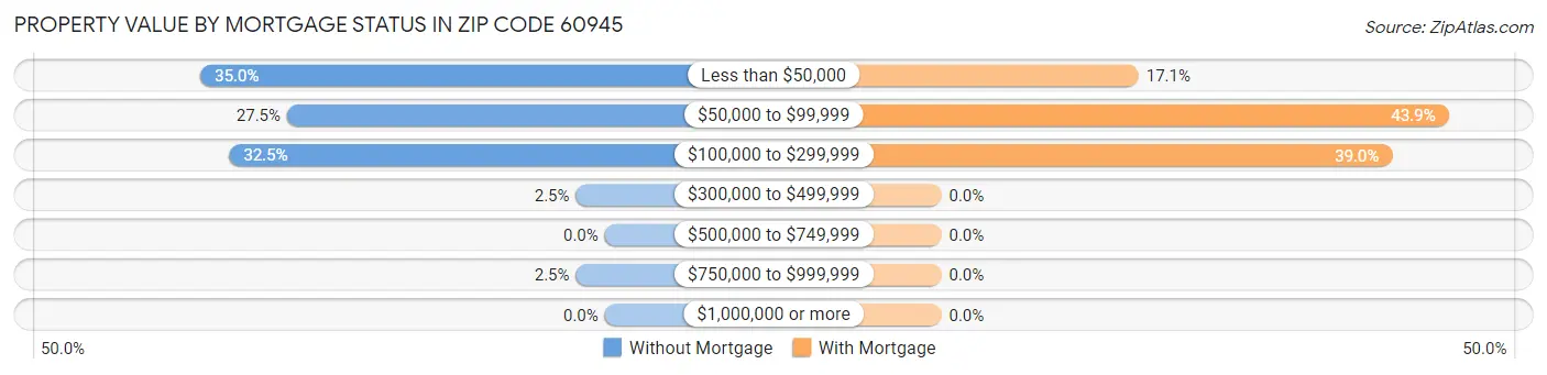 Property Value by Mortgage Status in Zip Code 60945