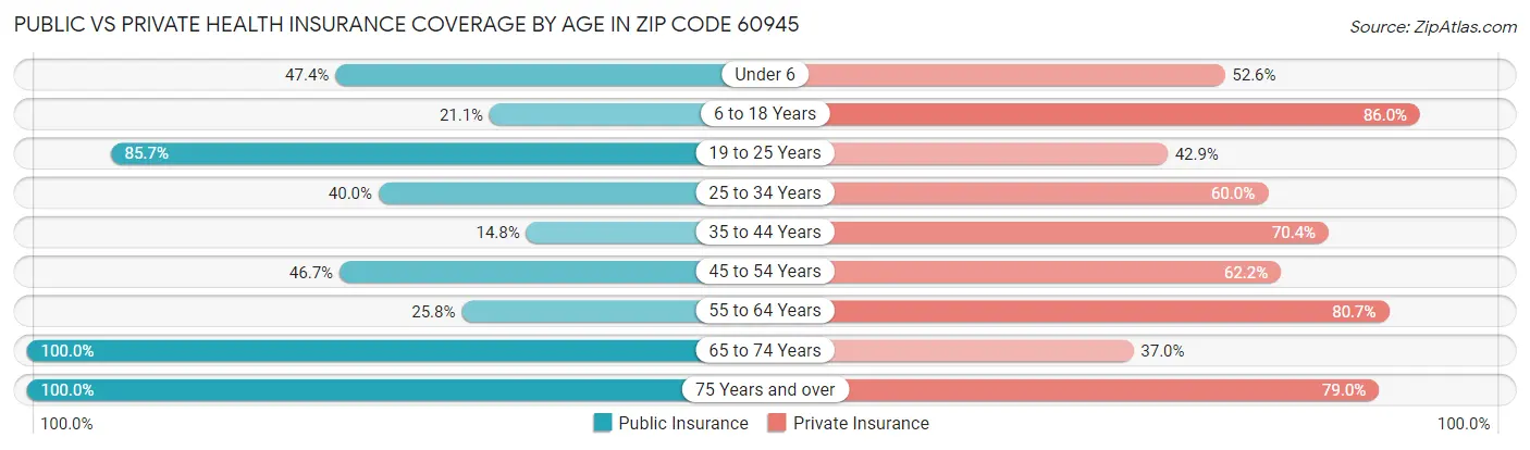 Public vs Private Health Insurance Coverage by Age in Zip Code 60945