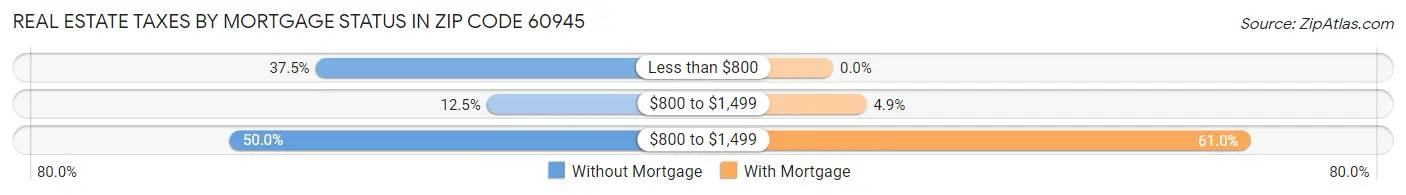 Real Estate Taxes by Mortgage Status in Zip Code 60945