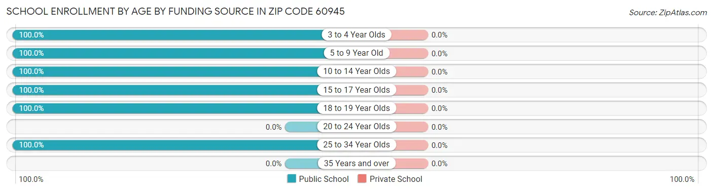 School Enrollment by Age by Funding Source in Zip Code 60945