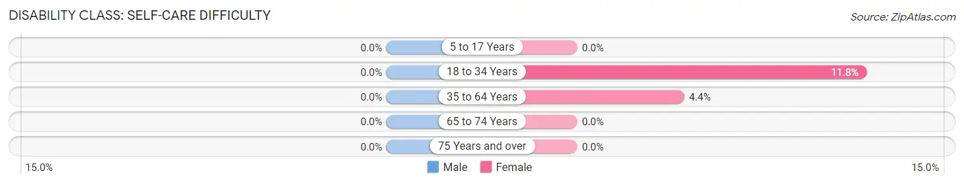 Disability in Zip Code 60945: <span>Self-Care Difficulty</span>