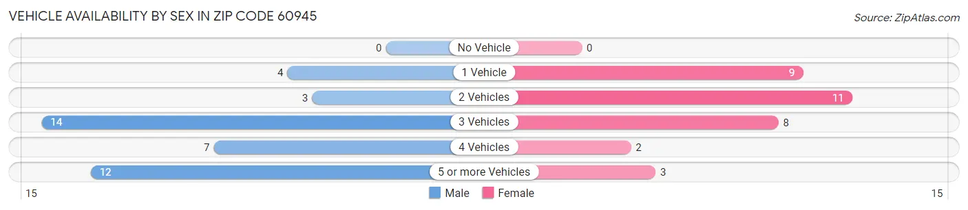 Vehicle Availability by Sex in Zip Code 60945