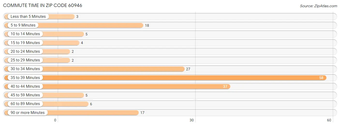 Commute Time in Zip Code 60946