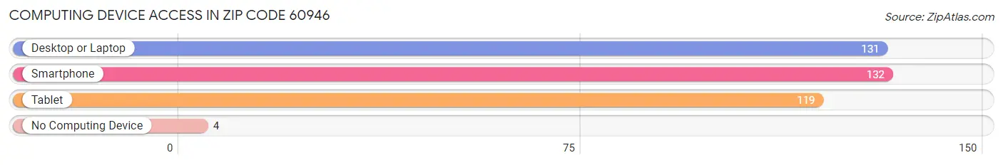 Computing Device Access in Zip Code 60946